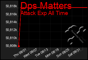 Total Graph of Dps Matters