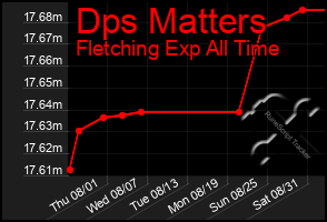 Total Graph of Dps Matters