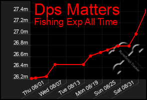 Total Graph of Dps Matters