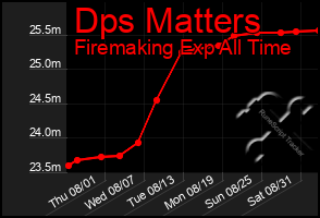 Total Graph of Dps Matters