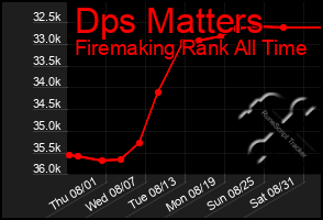 Total Graph of Dps Matters