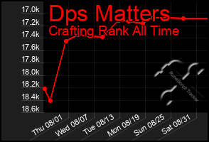 Total Graph of Dps Matters
