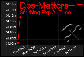 Total Graph of Dps Matters