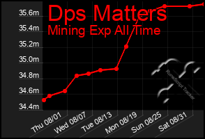 Total Graph of Dps Matters