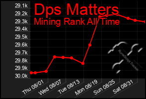 Total Graph of Dps Matters