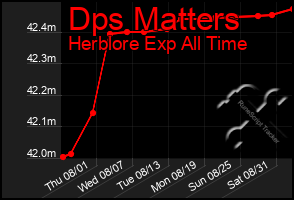 Total Graph of Dps Matters