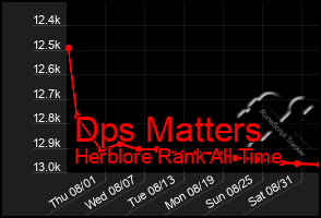 Total Graph of Dps Matters
