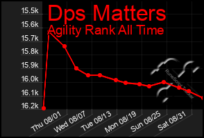 Total Graph of Dps Matters