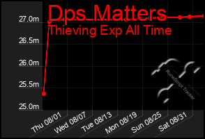 Total Graph of Dps Matters