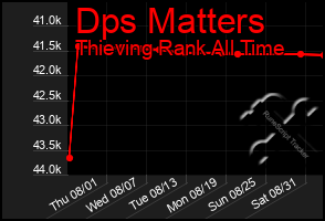 Total Graph of Dps Matters