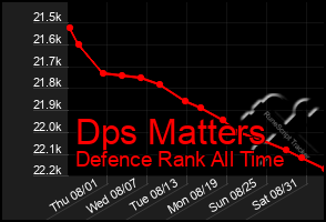 Total Graph of Dps Matters