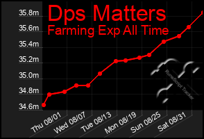 Total Graph of Dps Matters