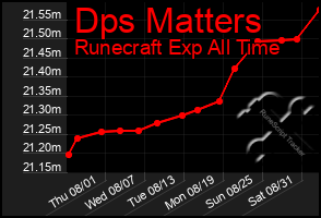 Total Graph of Dps Matters