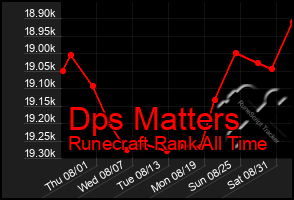 Total Graph of Dps Matters