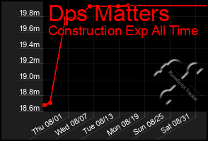 Total Graph of Dps Matters