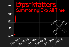 Total Graph of Dps Matters