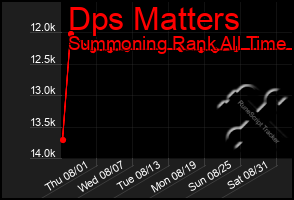 Total Graph of Dps Matters