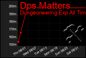 Total Graph of Dps Matters