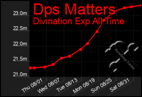 Total Graph of Dps Matters