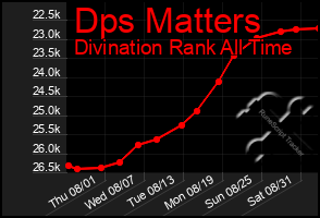Total Graph of Dps Matters