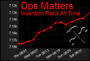 Total Graph of Dps Matters