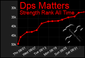 Total Graph of Dps Matters