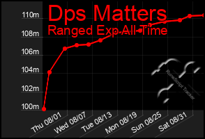 Total Graph of Dps Matters