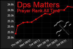 Total Graph of Dps Matters