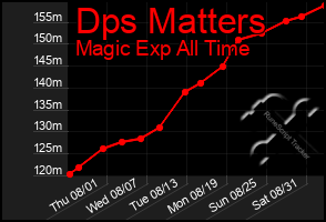 Total Graph of Dps Matters
