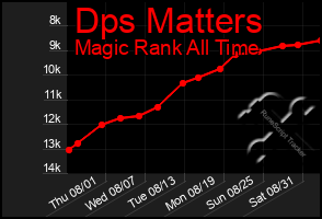 Total Graph of Dps Matters
