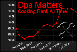 Total Graph of Dps Matters