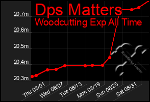 Total Graph of Dps Matters