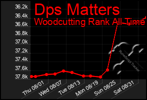 Total Graph of Dps Matters