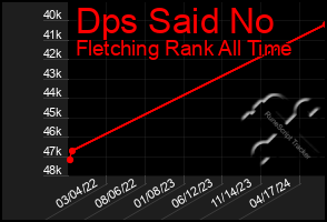 Total Graph of Dps Said No