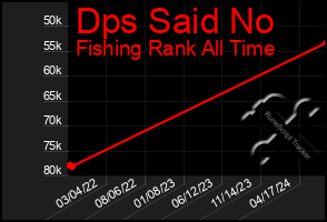 Total Graph of Dps Said No