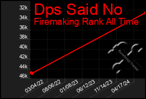 Total Graph of Dps Said No
