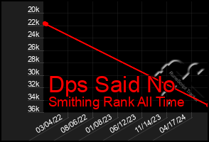 Total Graph of Dps Said No
