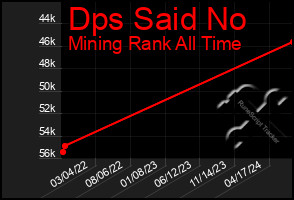 Total Graph of Dps Said No