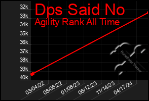 Total Graph of Dps Said No