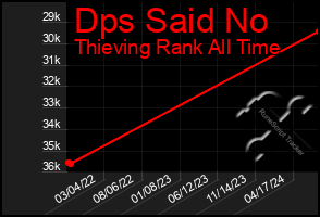 Total Graph of Dps Said No