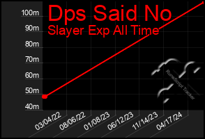Total Graph of Dps Said No