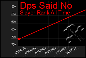 Total Graph of Dps Said No