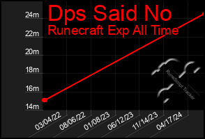 Total Graph of Dps Said No