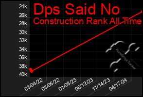 Total Graph of Dps Said No