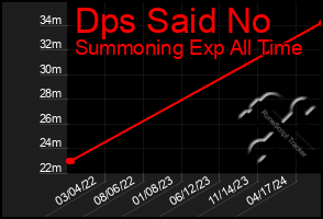 Total Graph of Dps Said No