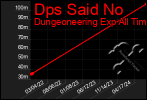 Total Graph of Dps Said No