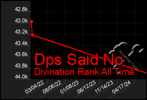 Total Graph of Dps Said No