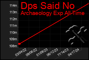 Total Graph of Dps Said No