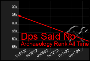 Total Graph of Dps Said No