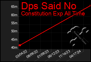 Total Graph of Dps Said No
